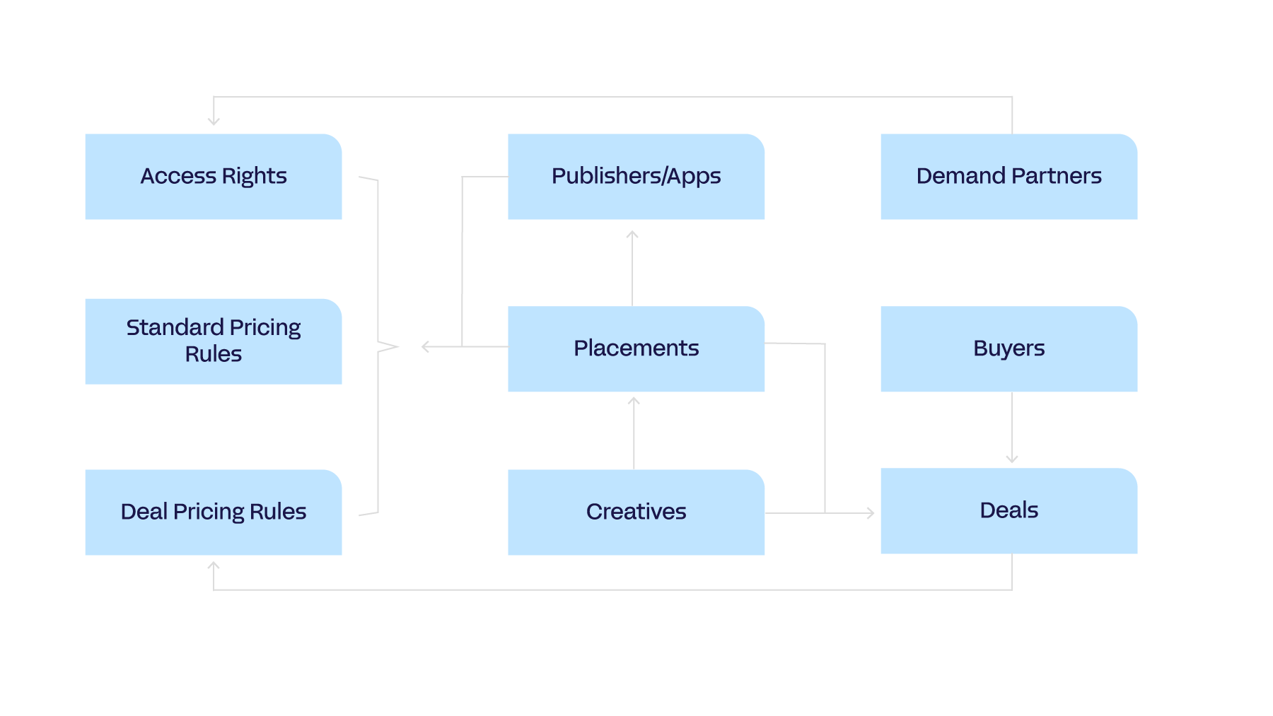 SSP-APIs-Structure-NewBrand.png