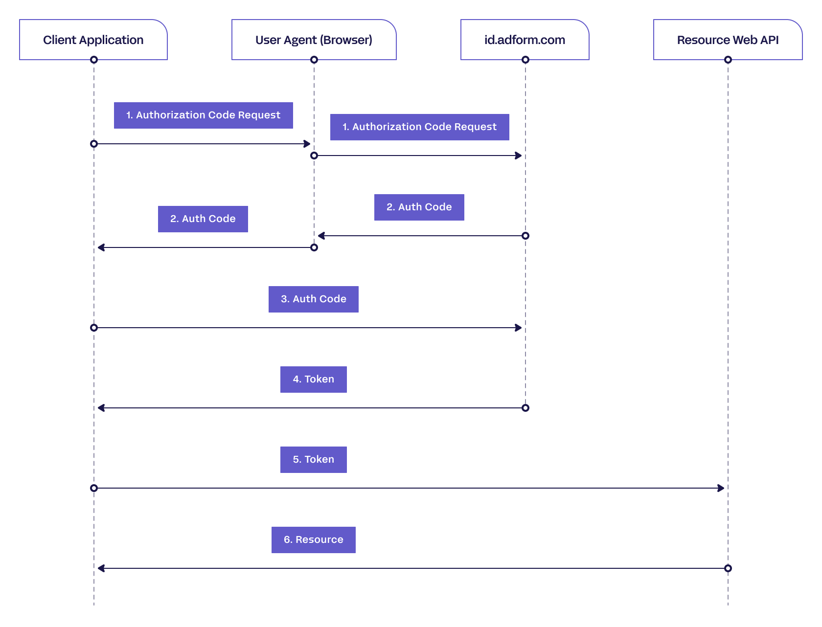 OAuth_authorization_code_method_v2.jpg
