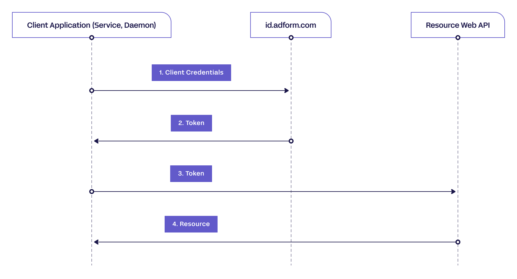 OAuth_client_credentials_method_v2.jpg