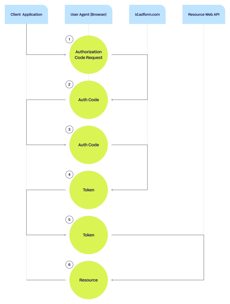 OAuth_authorization_code_method_graph.png