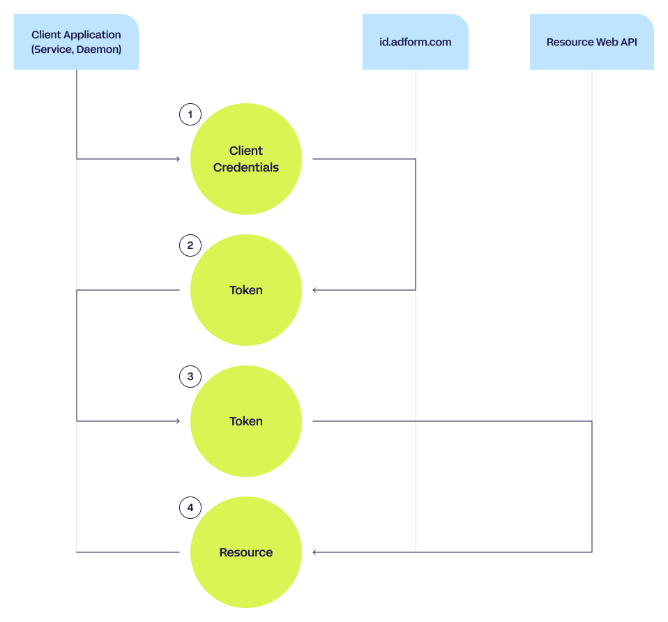 OAuth_client_credentials_method_graph.png